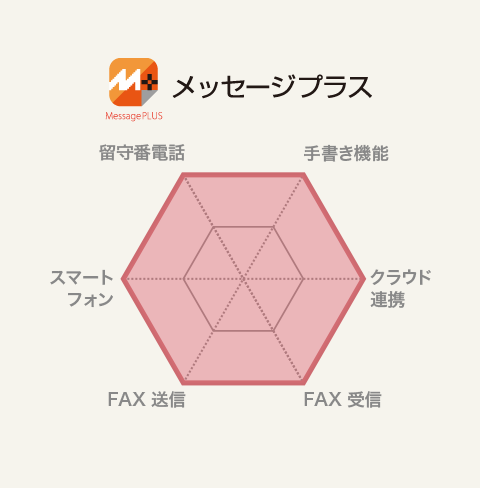 メッセージプラスの機能