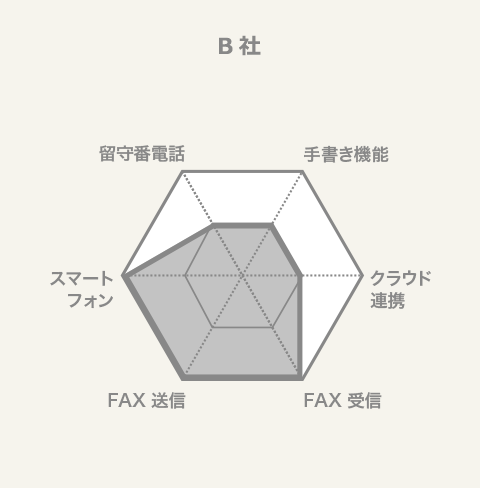 B社の機能