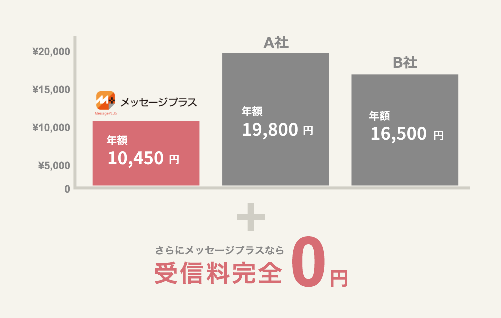 年額1045円(税込)。年払いなら月額換算871円(税込)