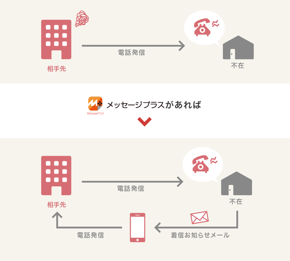 不在中は、メッセージプラスの留守番電話機能が受付。不在着信連絡メールがスマホに届きます。