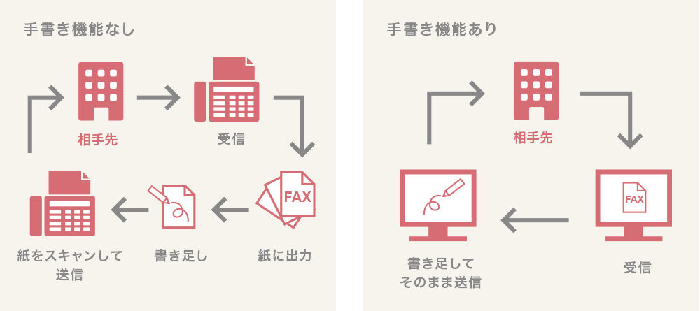 受信したFAX データに直接書込み、返信可能です。